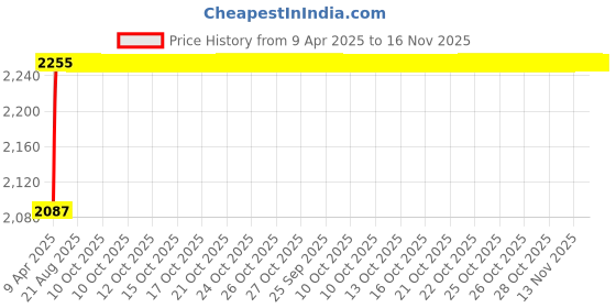 moglix.com Oscar ABS Grey Car Roof Rail Pair for Hyundai Getz Prime 1.5L Crdi, OSCRR715 oscar Price History Graph from 9 Apr 2025 to 15 Nov 2025