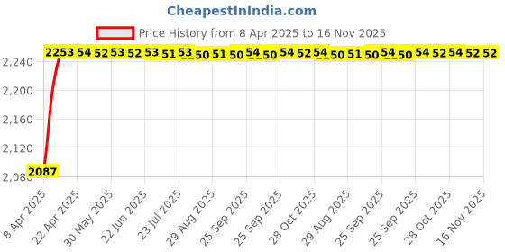 moglix.com Oscar ABS Grey Car Roof Rail Pair for Hyundai Grand I10 F/L 1.2L Cdri, OSCRR735 oscar Price History Graph from 8 Apr 2025 to 16 Nov 2025