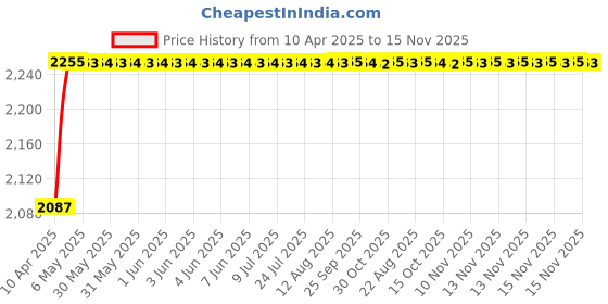 moglix.com Oscar ABS Grey Car Roof Rail Pair for Hyundai Grand I10 Nios 1.2L Amt, OSCRR801 oscar Price History Graph from 10 Apr 2025 to 15 Nov 2025