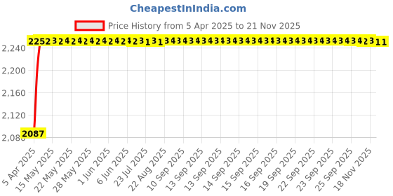 moglix.com Oscar ABS Grey Car Roof Rail Pair for Hyundai I20 1St Gen F/L 1.4L, OSCRR749 oscar Price History Graph from 5 Apr 2025 to 18 Nov 2025