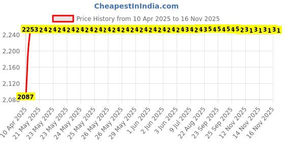 moglix.com Oscar ABS Grey Car Roof Rail Pair for Hyundai I20 Elite 2Nd Gen 1.2L, OSCRR799 oscar Price History Graph from 10 Apr 2025 to 15 Nov 2025