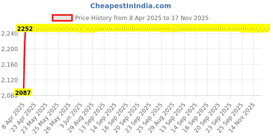 moglix.com Oscar ABS Grey Car Roof Rail Pair for Hyundai Santa Fe Dm 3Rd Gen 2.2L Crdi, OSCRR746 oscar Price History Graph from 8 Apr 2025 to 17 Nov 2025