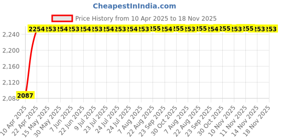 moglix.com Oscar ABS Grey Car Roof Rail Pair for Hyundai Tucson 1St Gen 2.0L Crdi Turbo, OSCRR758 oscar Price History Graph from 10 Apr 2025 to 17 Nov 2025