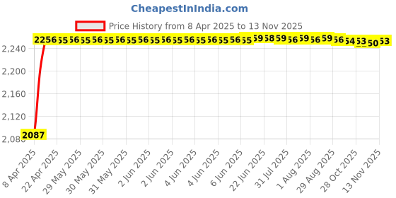 moglix.com Oscar ABS Grey Car Roof Rail Pair for Hyundai Verna 5Th Gen 1.6L, OSCRR744 oscar Price History Graph from 8 Apr 2025 to 12 Nov 2025