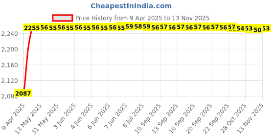 moglix.com Oscar ABS Grey Car Roof Rail Pair for Hyundai Xcent 1.1L Crdi, OSCRR733 oscar Price History Graph from 9 Apr 2025 to 12 Nov 2025