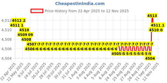 moglix.com Oscar ABS Grey Car Roof Rail Pair for Jaguar Xf Cc9 3.0, OSCRR832 oscar Price History Graph from 22 Apr 2025 to 12 Nov 2025
