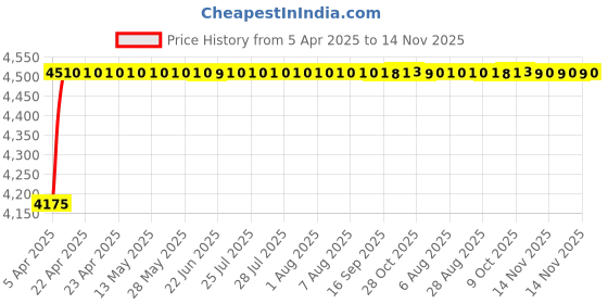 moglix.com Oscar ABS Grey Car Roof Rail Pair for Jaguar Xf J05, Cc9 3.0, OSCRR812 oscar Price History Graph from 5 Apr 2025 to 14 Nov 2025