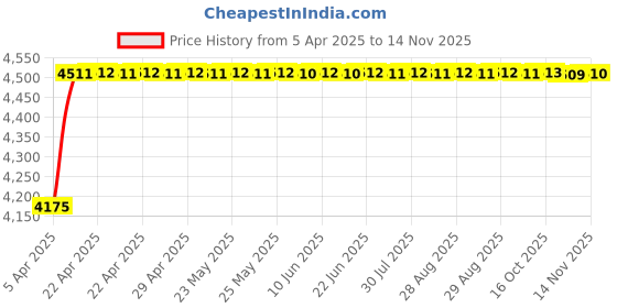 moglix.com Oscar ABS Grey Car Roof Rail Pair for Jaguar Xf J05, Cc9 5.0, OSCRR811 oscar Price History Graph from 5 Apr 2025 to 13 Nov 2025