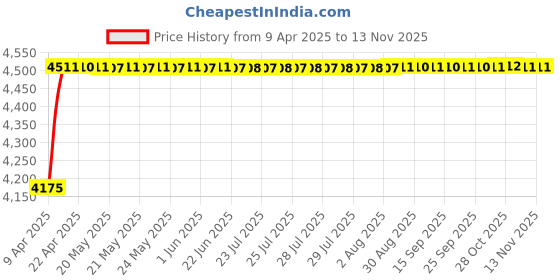 moglix.com Oscar ABS Grey Car Roof Rail Pair for Jaguar Xj X35, J12, J24 5.0, OSCRR815 oscar Price History Graph from 9 Apr 2025 to 13 Nov 2025
