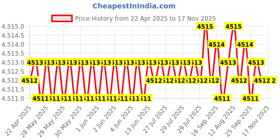 moglix.com Oscar ABS Grey Car Roof Rail Pair for Jaguar Xj X350, X358 2.7, OSCRR865 oscar Price History Graph from 22 Apr 2025 to 17 Nov 2025
