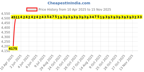 moglix.com Oscar ABS Grey Car Roof Rail Pair for Jaguar Xj X350, X358 3.0, OSCRR861 oscar Price History Graph from 10 Apr 2025 to 15 Nov 2025