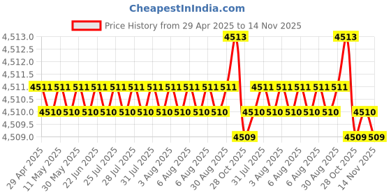 moglix.com Oscar ABS Grey Car Roof Rail Pair for Jaguar Xj X350, X358 4.2, OSCRR863 oscar Price History Graph from 29 Apr 2025 to 14 Nov 2025