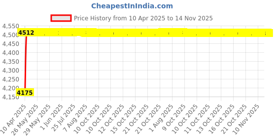 moglix.com Oscar ABS Grey Car Roof Rail Pair for Lamborghini Aventador 6.5 Awd, OSCRR963 oscar Price History Graph from 10 Apr 2025 to 14 Nov 2025