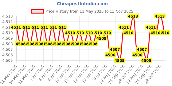 moglix.com Oscar ABS Grey Car Roof Rail Pair for Lamborghini Gallardo 5.0, OSCRR973 oscar Price History Graph from 11 May 2025 to 13 Nov 2025
