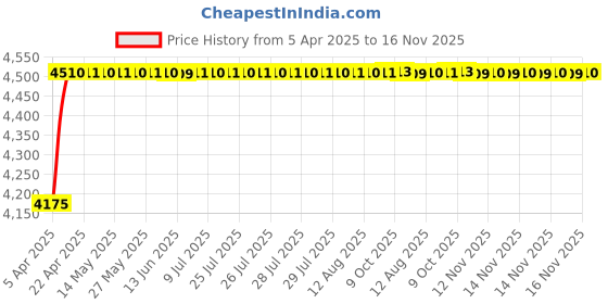 moglix.com Oscar ABS Grey Car Roof Rail Pair for Lamborghini Gallardo 5.2 Awd, OSCRR966 oscar Price History Graph from 5 Apr 2025 to 14 Nov 2025