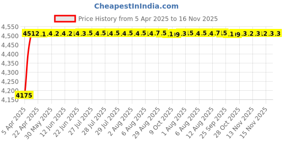 moglix.com Oscar ABS Grey Car Roof Rail Pair for Lamborghini Murcielago 6.5, OSCRR948 oscar Price History Graph from 5 Apr 2025 to 15 Nov 2025