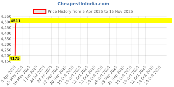 moglix.com Oscar ABS Grey Car Roof Rail Pair for Lamborghini Reventon 6.5, OSCRR955 oscar Price History Graph from 5 Apr 2025 to 15 Nov 2025