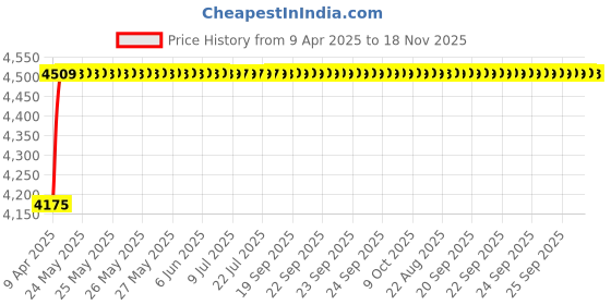 moglix.com Oscar ABS Grey Car Roof Rail Pair for Land Rover Discovery Sport 2.2, OSCRR978 oscar Price History Graph from 9 Apr 2025 to 18 Nov 2025