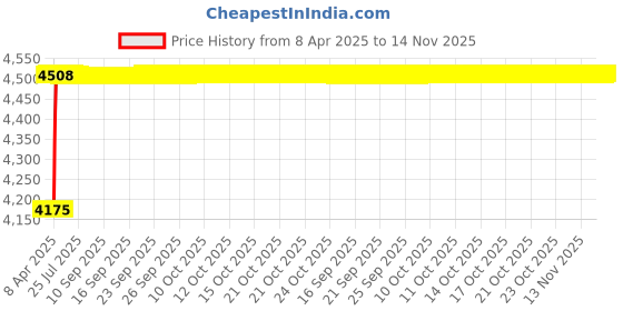 moglix.com Oscar ABS Grey Car Roof Rail Pair for Land Rover Freelander 2 2.2, OSCRR982 oscar Price History Graph from 8 Apr 2025 to 14 Nov 2025