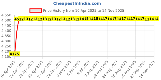 moglix.com Oscar ABS Grey Car Roof Rail Pair for Land Rover Range Rover Evoque Lv 2.0 4X4, OSCRR1024 oscar Price History Graph from 10 Apr 2025 to 12 Nov 2025