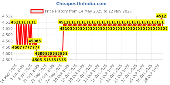 moglix.com Oscar ABS Grey Car Roof Rail Pair for Land Rover Range Rover Sport Ls 4.2 4X4, OSCRR990 oscar Price History Graph from 14 May 2025 to 12 Nov 2025