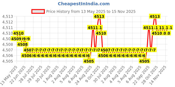 moglix.com Oscar ABS Grey Car Roof Rail Pair for Land Rover Range Rover Sport Lw 3.0 4X4, OSCRR1012 oscar Price History Graph from 13 May 2025 to 15 Nov 2025