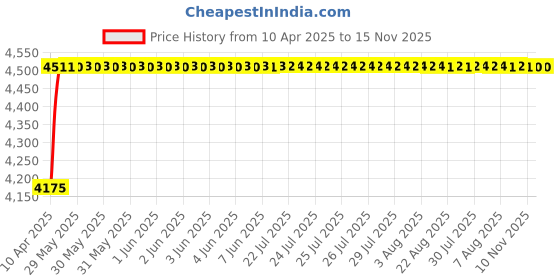 moglix.com Oscar ABS Grey Car Roof Rail Pair for Land Rover Range Rover Sport Lw 5.0 4X4, OSCRR1016 oscar Price History Graph from 10 Apr 2025 to 15 Nov 2025