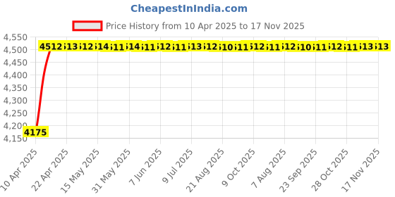 moglix.com Oscar ABS Grey Car Roof Rail Pair for Mahindra Bolero 1St Gen 2.5L Bsiii Glx 2Wd, OSCRR1218 oscar Price History Graph from 10 Apr 2025 to 17 Nov 2025
