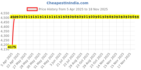 moglix.com Oscar ABS Grey Car Roof Rail Pair for Mahindra Bolero 1St Gen 2.5L Xl, OSCRR1167 oscar Price History Graph from 5 Apr 2025 to 18 Nov 2025