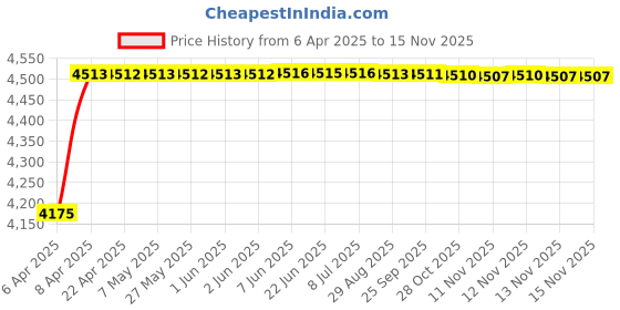 moglix.com Oscar ABS Grey Car Roof Rail Pair for Mahindra Bolero 2Nd Gen 2.5L Slx, OSCRR1053 oscar Price History Graph from 6 Apr 2025 to 14 Nov 2025