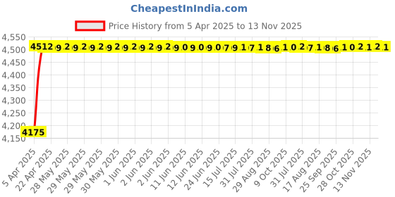 moglix.com Oscar ABS Grey Car Roof Rail Pair for Mahindra Bolero Camper 2.5L, OSCRR1107 oscar Price History Graph from 5 Apr 2025 to 13 Nov 2025