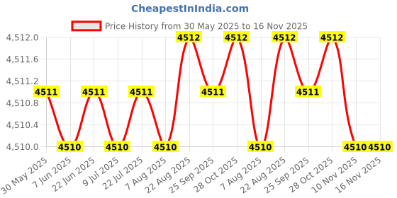moglix.com Oscar ABS Grey Car Roof Rail Pair for Mahindra Bolero Pickup 2Nd Gen 2.5L Pikup Fb Bsiii Extra Long 1.25T &a; 1.5T, OSCRR1207 oscar Price History Graph from 30 May 2025 to 16 Nov 2025