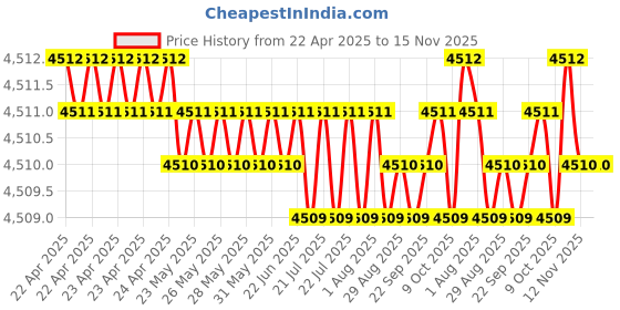 moglix.com Oscar ABS Grey Car Roof Rail Pair for Mahindra Commander 2.5L 4X4, OSCRR1282 oscar Price History Graph from 22 Apr 2025 to 15 Nov 2025