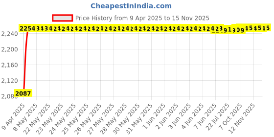 moglix.com Oscar ABS Grey Car Roof Rail Pair for Mahindra E2O E2O, OSCRR1256 oscar Price History Graph from 9 Apr 2025 to 15 Nov 2025