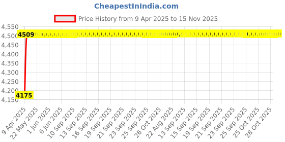 moglix.com Oscar ABS Grey Car Roof Rail Pair for Mahindra Everito Calb4P D4, OSCRR1237 oscar Price History Graph from 9 Apr 2025 to 14 Nov 2025