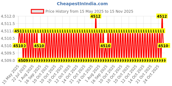 moglix.com Oscar ABS Grey Car Roof Rail Pair for Mahindra Genio Sc 2.5L, OSCRR1263 oscar Price History Graph from 15 May 2025 to 15 Nov 2025