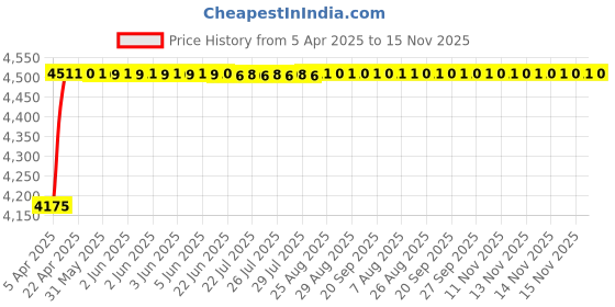 moglix.com Oscar ABS Grey Car Roof Rail Pair for Mahindra Jeeto 0.6L L6-16 Bsiii, OSCRR1042 oscar Price History Graph from 5 Apr 2025 to 15 Nov 2025