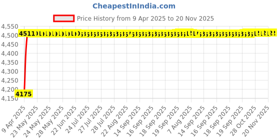 moglix.com Oscar ABS Grey Car Roof Rail Pair for Mahindra Jeeto 0.6L L7-11 Bsiv, OSCRR1133 oscar Price History Graph from 9 Apr 2025 to 19 Nov 2025