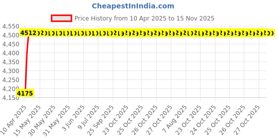 moglix.com Oscar ABS Grey Car Roof Rail Pair for Mahindra Jeeto 0.6L S6-16 Bsiv, OSCRR1111 oscar Price History Graph from 10 Apr 2025 to 15 Nov 2025