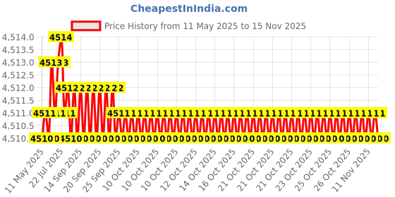 moglix.com Oscar ABS Grey Car Roof Rail Pair for Mahindra Jeeto 0.6L X7-11 Bsiii, OSCRR1243 oscar Price History Graph from 11 May 2025 to 15 Nov 2025
