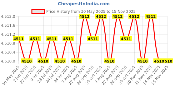 moglix.com Oscar ABS Grey Car Roof Rail Pair for Mahindra Jeeto 0.6L X7-11 Bsiv, OSCRR1211 oscar Price History Graph from 30 May 2025 to 15 Nov 2025