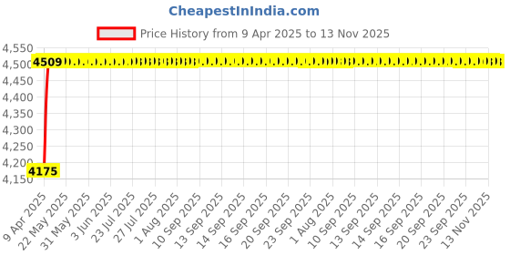 moglix.com Oscar ABS Grey Car Roof Rail Pair for Mahindra Jeeto Mini Van 0.6L, OSCRR1214 oscar Price History Graph from 9 Apr 2025 to 13 Nov 2025