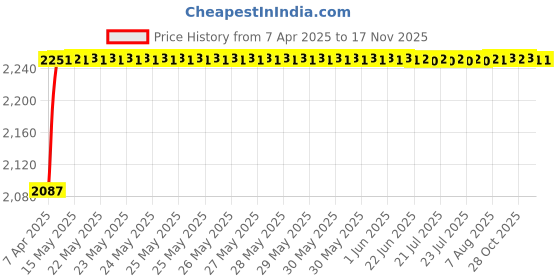 moglix.com Oscar ABS Grey Car Roof Rail Pair for Mahindra Kuv 100 1.2L K4 5S, OSCRR1128 oscar Price History Graph from 7 Apr 2025 to 16 Nov 2025