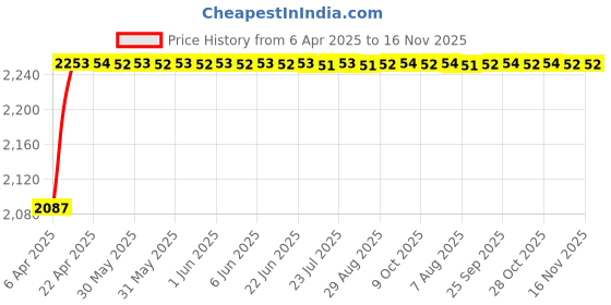 moglix.com Oscar ABS Grey Car Roof Rail Pair for Mahindra Kuv 100 1.2L K4 6S, OSCRR1123 oscar Price History Graph from 6 Apr 2025 to 15 Nov 2025