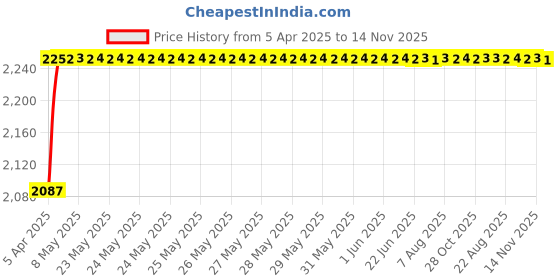 moglix.com Oscar ABS Grey Car Roof Rail Pair for Mahindra Kuv 100 1.2L K4 6S, OSCRR1127 oscar Price History Graph from 5 Apr 2025 to 14 Nov 2025