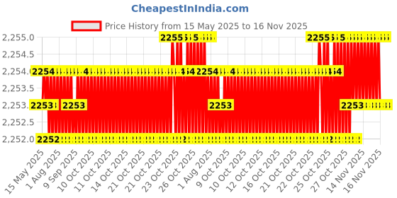 moglix.com Oscar ABS Grey Car Roof Rail Pair for Mahindra Kuv 100 1.2L K6+ 6S, OSCRR1151 oscar Price History Graph from 15 May 2025 to 15 Nov 2025