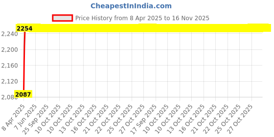 moglix.com Oscar ABS Grey Car Roof Rail Pair for Mahindra Kuv 100 1.2L K8 5S, OSCRR1154 oscar Price History Graph from 8 Apr 2025 to 16 Nov 2025