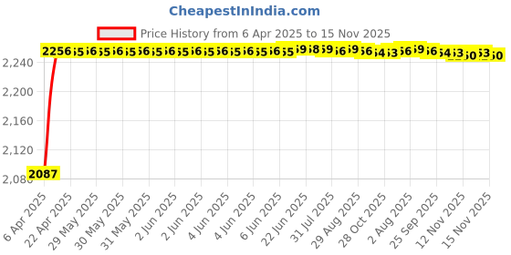 moglix.com Oscar ABS Grey Car Roof Rail Pair for Mahindra Kuv 100 1.2L K8 6S, OSCRR1085 oscar Price History Graph from 6 Apr 2025 to 14 Nov 2025