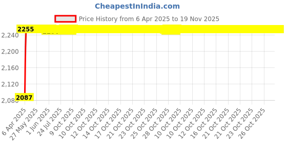 moglix.com Oscar ABS Grey Car Roof Rail Pair for Mahindra Kuv 100 F/L 1.2L K4+ 6S, OSCRR1291 oscar Price History Graph from 6 Apr 2025 to 18 Nov 2025