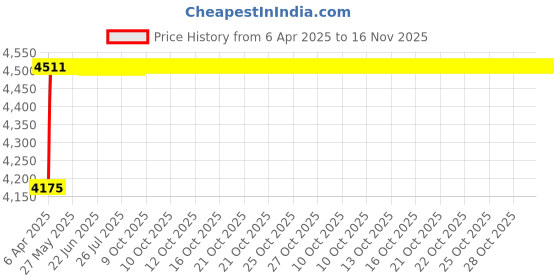moglix.com Oscar ABS Grey Car Roof Rail Pair for Mahindra Marazzo 1.5L M4, OSCRR1048 oscar Price History Graph from 6 Apr 2025 to 16 Nov 2025